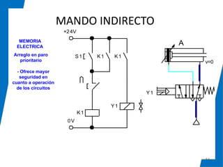 MANDO INDIRECTO
54
MEMORIA
ELECTRICA
Arreglo en paro
prioritario
- Ofrece mayor
seguridad en
cuanto a operación
de los circuitos
+24V
0V
S1
v=0
A
Y1
Y1
K1
K1K1
 