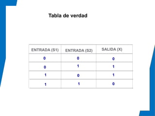 ENTRADA (S1) SALIDA (X)
0 0
0 1
ENTRADA (S2)
1
1
1 01
0
0
1
Tabla de verdad
 