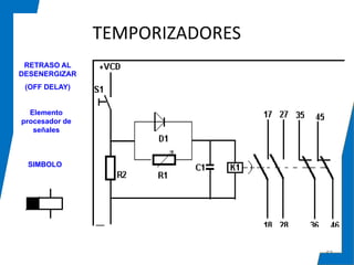 TEMPORIZADORES
63
RETRASO AL
DESENERGIZAR
(OFF DELAY)
Elemento
procesador de
señales
SIMBOLO
 