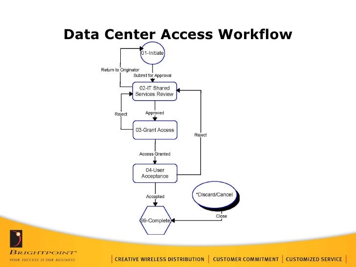 workflow access tenrox workflow overview 200907 workflow access tenrox workflow overview 200907