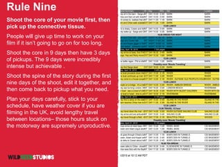 Generated by scenechronize on 4/15/2015 at 10:12 AM PDT
Story Day Scene Time to Shoot Scene Summary I/E Day 8ths Set Location
10.00 23a 0.5hrs, 1hr They sit in the barn - Sarge and Phil explain what happened to themINT DAY 10.00 2 5/8 BARN BARN
10.00 24 0.5hrs, 1hr Chloe and Sam sit with Adam who has his head in his handsINT DAY 10.00 0 4/8 BARN BARN
11.00 25a 1hr Phil comes to, realises that she's had the transfusion, they untie herINT DAY 11.00 1 1/8 BARN BARN
11.30 24b 1.5hrs Sam and Chloe walk outside, spot Cowen and Phil, the ship is heardEXT DAY 11.30 1 0/8 BARN BARN
13.00 LUNCH
14.00 26 1hr Phil is shaky, Cowen and Adam try to get the bug off her and she screamsINT DAY 14.00 0 4/8 BARN BARN
15.00 30 1hr They wake up - Sarge and Chloe are gone. They leave, Sam picks up cameraINT DAY 15.00 0 2/8 BARN BARN
16.00 DRESS FOR NIGHT
16.30 29 0.5hrs Sam and Chloe talk - she says they're the only family they have leftINT NIGHT 16.300 1/8 BARN BARN
17.00 29a 1hr Sarge and Cowen talk INT NIGHT 17.001 2/8 BARN BARN
18.00 29b 0.5hrs Sam and Kipper giggle in the darkINT NIGHT 18.000 1/8 BARN BARN
18.30 29c 0.5hrs Chloe sleeps - someone comes in and kidnaps herINT NIGHT 18.300 1/8 BARN BARN
End of Day # 1 - Shoot Saturday, April 18, 2015 7 5/8 pages
09.30 23 1hr They arrive at base, find PhilEXT DAY 09.30 0 4/8 BARN BARN
10.30 25b 1hr Sarge, Hop and Ricky move the bodiesEXT DAY 10.30 1 6/8 BARN BARN
12.00 LUNCH
13.00 25 4hrs The battle rages - Phil is infected. Blood transfusion.INT DAY 13.00 1 0/8 BARN BARN
Possibly more 'Woods Travelling'
18.00 31 1hr They find Sarge dead EXT DAY 18.00 0 2/8 BARN BARN
End of Day # 2 - Shoot Sunday, April 19, 2015 3 4/8 pages
10.00 12a 1hr The boat proceeds down the river - travelling shotsEXT DAY 10.00 0 1/8 RIVER RIVER
11.00 17a 1hr The boat continues up river - they see something nasty TBCEXT DAY 11.00 3 2/8 RIVER RIVER
12.00 13 0.5hrs They come to a house scope it out with binoculars - it seems abandoned, they get out of the boatEXT DAY 12.00 0 1/8 RIVER - OUTSIDE OLD PEOPLE'S HOUSERIVER - OUTSIDE
13.00 LUNCH
14.00 19 2hrs People on a bridge - it's a trap. They jump into the water and alien ships arrive. Body falls on cameraEXT DAY 14.00 0 2/8 RIVER - AMBUSH BRIDGE RIVER - AMBUSH B
16.00 11a 0.5hrs They see burning London, find a boat on the beachINT DAY 16.00 0 0/8 LONDON BEACH RIVERBANK
16.30 16 1hr On boat - see a crowd of children. Cowen throws them the apple, Adam shoots in the air to scatter themEXT DAY 16.30 0 2/8 RIVER WITH SILENT CHILDREN RIVER WITH SILEN
18.00 20 0.5hrs The boat is holed - time to proceed on footEXT DAY 18.00 0 1/8 RIVERBANK RIVERBANK
End of Day # 3 - Shoot Monday, April 20, 2015 4 1/8 pages
10.00 17 1.5hrs, 1hr They find a camp on the island, the fire is coldEXT DAY 10.00 0 4/8 ISLAND IN THE RIVER ISLAND IN THE RIV
11.00 17a 1.5hrs, 1hr Adam teaches Chloe how to use a knife - the group find him and argueEXT DAY 11.00 3 3/8 ISLAND IN THE RIVER ISLAND IN THE RIV
12.30 LUNCH
13.00 TRAVEL 1/2 hour
14.00 18 1hr, 2hrs They travel down the river - and stop to help a kid who says his parents are in troubleEXT DAY 14.00 0 5/8 RIVER OUTSIDE SAILING CLUB SAILING CLUB
15.00 18a 1hr, 2hrs They arrive and are ambushed. Adam shoots the two men, Chloe kills BrianINT DAY 15.00 0 4/8 SAILING CLUB SAILING CLUB
17.00 20a 1hr They travel through a field - see a family being killed by an alien shipEXT DAY 17.00 0 1/8 BEAUTIFUL FIELD WOODS
Possibly more 'Woods Travelling'
End of Day # 4 - Shoot Tuesday, April 21, 2015 5 1/8 pages
10.00 10 2hrs Group arrive at rebel base, find bleeding female doctor who circles Manchester on the map. The group resupplyINT DAY 10.00 1 0/8 REBEL BASE CID BASEMENT
12.00 10a 2hrs Cowen and Adam argue about going to Oxford or ManchesterINT DAY 12.00 1 2/8 REBEL BASE CID BASEMENT
12.30 LUNCH
13.30 3 1hr Bob goes through Chloe's bag, Sam tells him to stopINT DAY 13.30 1 1/8 BOB'S DEN IN TUNNELS CID BASEMENT
14.30 3a 1hr Cowen, Adam and Kipper arrive in the tunnels and argue with BobINT DAY 14.30 2 4/8 BOB'S DEN IN TUNNELS CID BASEMENT
15.30 3b 1hr Bob talks to Cowen about how they each got there - Cowen says they are looking for PhilINT DAY 15.30 2 4/8 BOB'S DEN IN TUNNELS CID BASEMENT
16.00 TEA BREAK
16.30 4 1hr Cowen talks to Chloe - shows her picture of Phil. Adam appears and is angryINT DAY 16.30 0 4/8 ELSEWHERE IN TUNNELS CID BASEMENT
17.30 7 1.5hrs Chloe sees Bob with the Bayonet - wakes the group up, Bob goes crazy, Adam kills BobINT DAY 17.30 0 2/8 BOB'S DEN IN TUNNELS CID BASEMENT
Rule Nine
Shoot the core of your movie first, then
pick up the connective tissue.
People will give up time to work on your
film if it isn’t going to go on for too long.
Shoot the core in 9 days then have 3 days
of pickups. The 9 days were incredibly
intense but achievable .
Shoot the spine of the story during the first
nine days of the shoot, edit it together, and
then come back to pickup what you need.
Plan your days carefully, stick to your
schedule, have weather cover if you are
filming in the UK, avoid lengthy travel
between locations– those hours stuck on
the motorway are supremely unproductive.
 