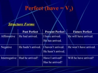 Perfect (have = V 3 ) Structure Forms Will he have arrived? Have I arrived? Has he arrived? Had he arrived? Interrogative He won’t have arrived. I haven’t arrived. He hasn’t arrived. He hadn’t arrived. Negative He will have arrived. I have arrived. He has arrived. He had arrived. Affirmative Future Perfect Present Perfect Past Perfect 