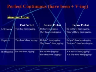 Perfect Continuous (have been + V-ing) Structure   Forms Will he have been jogging? Will they have been jogging? Has he been jogging? Have they been jogging? had they been jogging? interrogative He won’t have been jogging. They won’t have been jogging. He hasn’t been jogging. They haven’t been jogging. They hadn’t been jogging. Negative He will have been jogging. They will have been jogging. He has been jogging. They have been jogging. They had been jogging. Affirmative Future Perfect Present Perfect Past Perfect 