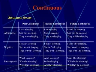 Continuous  Structure forms Shall I be sleeping? Will she be sleeping? Will they be sleeping? Am I sleeping? Is she sleeping? Are they sleeping? Was I sleeping? Was she sleeping? Were they sleeping? Interrogative I shan’t be sleeping. She won’t be sleeping. They won’t be sleeping. I’m not sleeping. She isn’t sleeping. They aren’t sleeping. I wasn’t sleeping. She wasn’t sleeping. They weren’t sleeping. Negative I shall be sleeping. She will be sleeping. They will be sleeping. I am sleeping. She is sleeping. They are sleeping. I was sleeping. She was sleeping. They were sleeping. Affirmative Future Continuous Present Continuous Past Continuous 