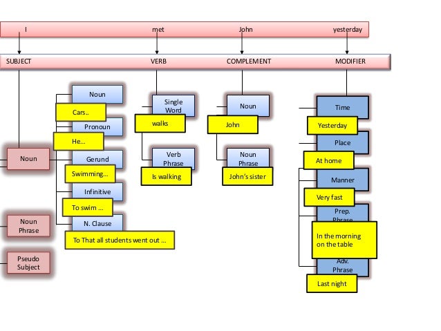 Tenses