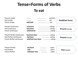 Tense=Forms of Verbs
To eat
Present simple -------- …………………. eat/eats
Past simple ------ - ………………… ate
Future simple will/shall ……………….... … eat
Present Continuous is/am/are …………………....... eating
Past Continuous was/were ………………………...eating
Future Continuous will/shall be ………………………….eating
Present Perfect Continuous has/have been ……………………….eating
Past Perfect Continuous had been ………………...eating
Future Perfect continuous will/shall have been ……………..eating
Present Perfect has/have …………… eaten
Past Perfect had ………….. eaten
Future Perfect will/shall have ………….. eaten
Present Participle
Present Participle
Past&Past Forms
Past Participle
 