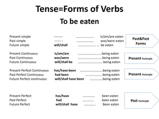Tense=Forms of Verbs
To be eaten
Present simple -------- …………………. Is/am/are eaten
Past simple ------ - ………………… was/were eaten
Future simple will/shall ……………….... … be eaten
Present Continuous is/am/are …………………........being eaten
Past Continuous was/were ………………………...being eaten
Future Continuous will/shall be ………………………….being eaten
Present Perfect Continuous has/have been ……………………….being eaten
Past Perfect Continuous had been ………………...being eaten
Future Perfect continuous will/shall have been …………….being eaten
Present Perfect has/have …………… been eaten
Past Perfect had ………….. been eaten
Future Perfect will/shall have ………….. Been eaten
Past&Past
Forms
Present Participle
Present Participle
Past Participle
 
