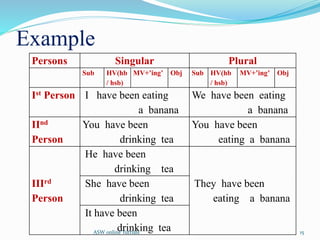 Example
Persons Singular Plural
Sub HV(hb
/ hsb)
MV+’ing’ Obj Sub HV(hb
/ hsb)
MV+’ing’ Obj
Ist Person I have been eating
a banana
We have been eating
a banana
IInd
Person
You have been
drinking tea
You have been
eating a banana
IIIrd
Person
He have been
drinking tea
They have been
eating a banana
She have been
drinking tea
It have been
drinking tea 15
ASW online Tutrials
 