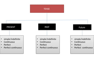 TENSE
PRESENT PAST Future
• simple/indefinite
• Continuous
• Perfect
• Perfect continuous
• simple/indefinite
• Continuous
• Perfect
• Perfect continuous
• simple/indefinite
• Continuous
• Perfect
• Perfect continuous
 