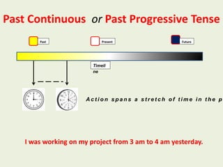 Past Continuous or Past Progressive Tense
I was working on my project from 3 am to 4 am yesterday.
Past Present Future
Timeli
ne
A c t i o n s p a n s a s t r e t c h o f t i m e i n t h e p a
 