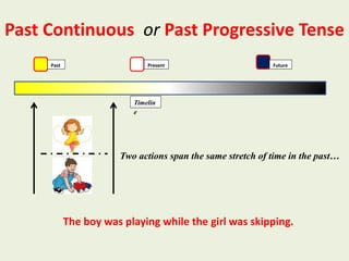 Two actions span the same stretch of time in the past…
Past Present Future
Timelin
e
The boy was playing while the girl was skipping.
Past Continuous or Past Progressive Tense
 