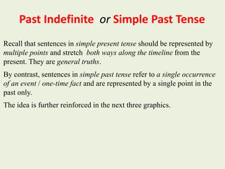 Past Indefinite or Simple Past Tense
Recall that sentences in simple present tense should be represented by
multiple points and stretch both ways along the timeline from the
present. They are general truths.
By contrast, sentences in simple past tense refer to a single occurrence
of an event / one-time fact and are represented by a single point in the
past only.
The idea is further reinforced in the next three graphics.
 