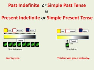 Past Indefinite or Simple Past Tense
&
Present Indefinite or Simple Present Tense
This leaf was green yesterday.Leaf is green.
Past Present Future
Timeli
ne
Past Present Future
Timeli
ne
Simple Present Simple Past
 
