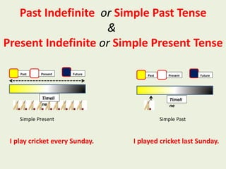 Past Indefinite or Simple Past Tense
&
Present Indefinite or Simple Present Tense
I play cricket every Sunday. I played cricket last Sunday.
Past Present Future
Timeli
ne
Past Present Future
Timeli
ne
Simple Present Simple Past
 