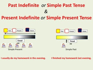 Past Indefinite or Simple Past Tense
&
Present Indefinite or Simple Present Tense
Past Present Future
Timeli
ne
Past Present Future
Timeli
ne
Simple Present Simple Past
I usually do my homework in the evening. I finished my homework last evening.
 