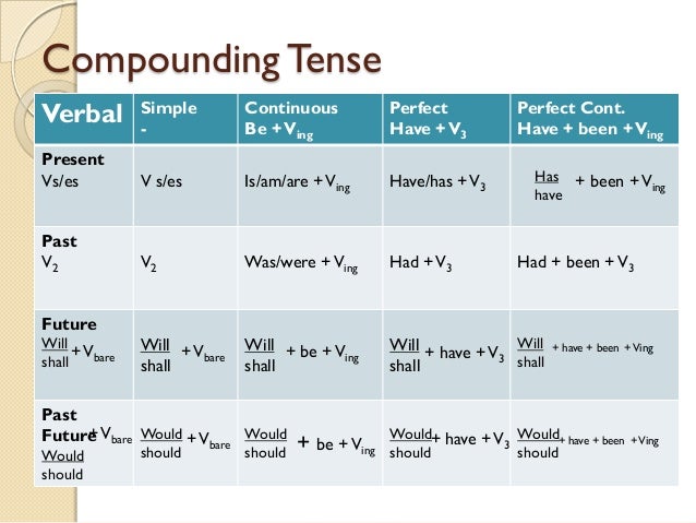 Tense and passive voice