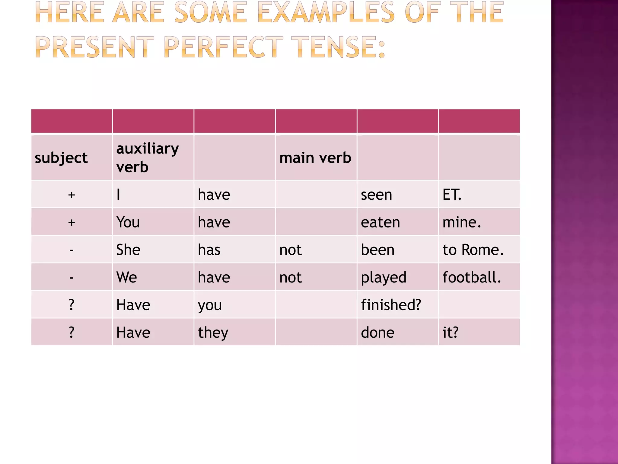 auxiliary
subject                      main verb
          verb
    +     I           have               seen        ET.
    +     You         have               eaten       mine.
    -     She         has    not         been        to Rome.
    -     We          have   not         played      football.
    ?     Have        you                finished?
    ?     Have        they               done        it?
 