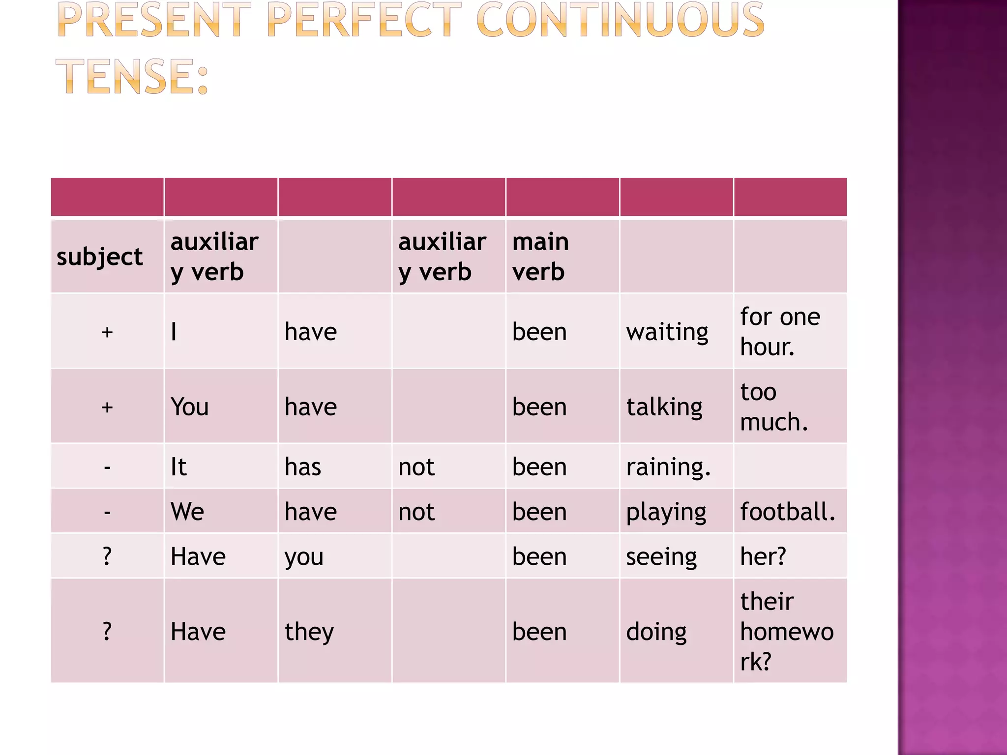 auxiliar          auxiliar main
subject
          y verb            y verb   verb
                                                       for one
   +      I          have           been    waiting
                                                       hour.
                                                       too
   +      You        have           been    talking
                                                       much.
   -      It         has    not     been    raining.
   -      We         have   not     been    playing    football.
   ?      Have       you            been    seeing     her?
                                                       their
   ?      Have       they           been    doing      homewo
                                                       rk?
 