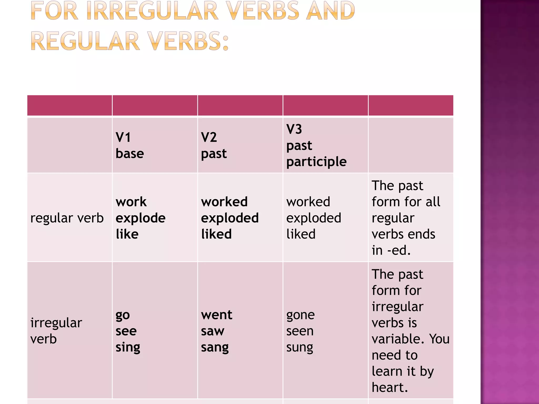 V3
            V1         V2
                                  past
            base       past
                                  participle
                                               The past
             work      worked     worked       form for all
regular verb explode   exploded   exploded     regular
             like      liked      liked        verbs ends
                                               in -ed.
                                               The past
                                               form for
                                               irregular
            go         went       gone
irregular                                      verbs is
            see        saw        seen
verb                                           variable. You
            sing       sang       sung
                                               need to
                                               learn it by
                                               heart.
 