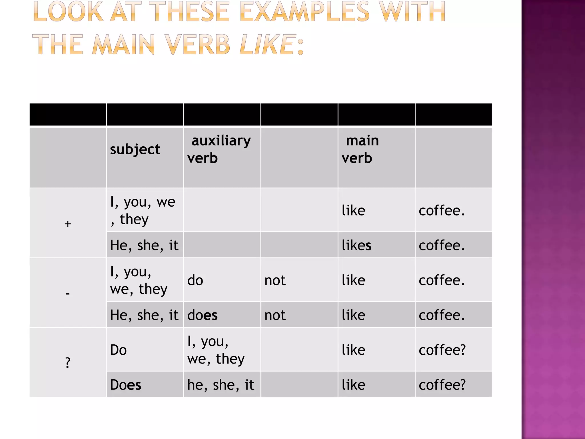 auxiliary           main
    subject
                  verb                verb

    I, you, we
                                      like    coffee.
+   , they
    He, she, it                       likes   coffee.
    I, you,
                  do            not   like    coffee.
-   we, they
    He, she, it does            not   like    coffee.
                  I, you,
    Do                                like    coffee?
?                 we, they
    Does          he, she, it         like    coffee?
 
