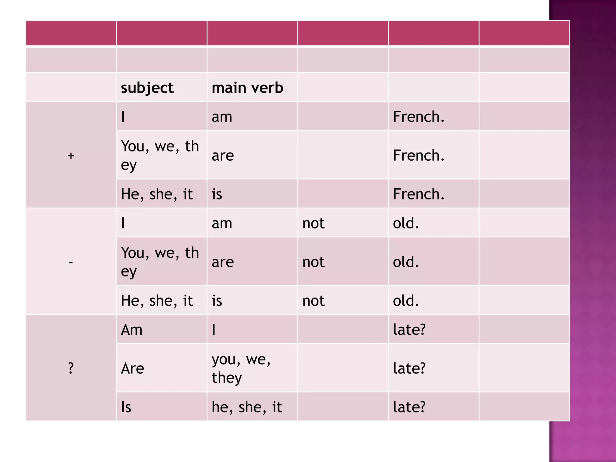 subject       main verb
    I             am                  French.
    You, we, th
+               are                   French.
    ey
    He, she, it   is                  French.
    I             am            not   old.
    You, we, th
-               are             not   old.
    ey
    He, she, it   is            not   old.
    Am            I                   late?
                  you, we,
?   Are                               late?
                  they
    Is            he, she, it         late?
 