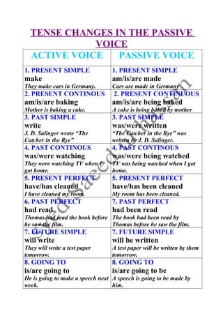 TENSE CHANGES IN THE PASSIVE 
VOICE 
ACTIVE VOICE PASSIVE VOICE 
1. PRESENT SIMPLE 
1. PRESENT SIMPLE 
make 
am/is/are made 
They make cars in Germany. 
Cars are made in Germany 
2. PRESENT CONTINOUS 
am/is/are baking 
Mother is baking a cake. 
2. PRESENT CONTINUOUS 
am/is/are being baked 
A cake is being baked by mother 
3. PAST SIMPLE 
write 
J. D. Salinger wrote “The 
Catcher in the Rye” 
3. PAST SIMPLE 
was/were written 
“The Catcher in the Rye” was 
written by J. D. Salinger. 
4. PAST CONTINOUS 
was/were watching 
They were watching TV when I 
got home. 
4. PAST CONTINOUS 
was/were being watched 
TV was being watched when I got 
home. 
5. PRESENT PERFECT 
have/has cleaned 
I have cleaned my room. 
5. PRESENT PERFECT 
have/has been cleaned 
My room has been cleaned. 
6. PAST PERFECT 
had read 
Thomas had read the book before 
he saw the film. 
7. PAST PERFECT 
had been read 
The book had been read by 
Thomas before he saw the film. 
7. FUTURE SIMPLE 
will write 
They will write a test paper 
tomorrow. 
7. FUTURE SIMPLE 
will be written 
A test paper will be written by them 
tomorrow. 
8. GOING TO 
is/are going to 
He is going to make a speech next 
week. 
8. GOING TO 
is/are going to be 
A speech is going to be made by 
him. 
 