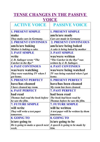 TENSE CHANGES IN THE PASSIVE
             VOICE
  ACTIVE VOICE   PASSIVE VOICE
1. PRESENT SIMPLE                 1. PRESENT SIMPLE
make                              am/is/are made
They make cars in Germany.        Cars are made in Germany
2. PRESENT CONTINOUS              2. PRESENT CONTINUOUS
am/is/are baking                  am/is/are being baked
Mother is baking a cake.          A cake is being baked by mother
3. PAST SIMPLE                    3. PAST SIMPLE
write                             was/were written
J. D. Salinger wrote “The         “The Catcher in the Rye” was
Catcher in the Rye”               written by J. D. Salinger.
4. PAST CONTINOUS                 4. PAST CONTINOUS
was/were watching                 was/were being watched
They were watching TV when I      TV was being watched when I got
got home.                         home.
5. PRESENT PERFECT                5. PRESENT PERFECT
have/has cleaned                  have/has been cleaned
I have cleaned my room.           My room has been cleaned.
6. PAST PERFECT                   7. PAST PERFECT
had read                          had been read
Thomas had read the book before The book had been read by
he saw the film.                Thomas before he saw the film.
7. FUTURE SIMPLE                  7. FUTURE SIMPLE
will write                        will be written
They will write a test paper      A test paper will be written by them
tomorrow.                         tomorrow.
8. GOING TO                       8. GOING TO
is/are going to                   is/are going to be
He is going to make a speech next A speech is going to be made by
week.                             him.
 