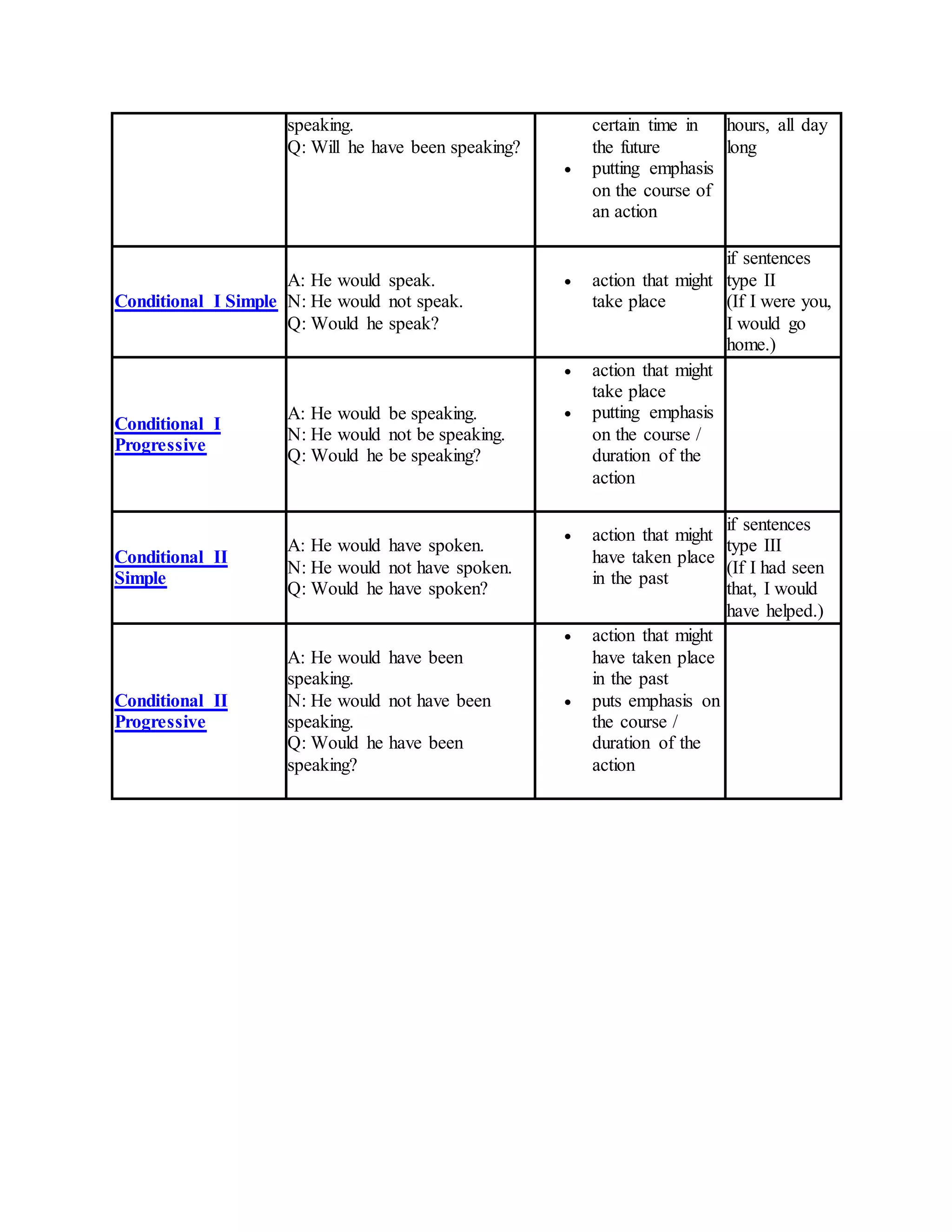speaking.
Q: Will he have been speaking?
certain time in
the future
 putting emphasis
on the course of
an action
hours, all day
long
Conditional I Simple
A: He would speak.
N: He would not speak.
Q: Would he speak?
 action that might
take place
if sentences
type II
(If I were you,
I would go
home.)
Conditional I
Progressive
A: He would be speaking.
N: He would not be speaking.
Q: Would he be speaking?
 action that might
take place
 putting emphasis
on the course /
duration of the
action
Conditional II
Simple
A: He would have spoken.
N: He would not have spoken.
Q: Would he have spoken?
 action that might
have taken place
in the past
if sentences
type III
(If I had seen
that, I would
have helped.)
Conditional II
Progressive
A: He would have been
speaking.
N: He would not have been
speaking.
Q: Would he have been
speaking?
 action that might
have taken place
in the past
 puts emphasis on
the course /
duration of the
action
 