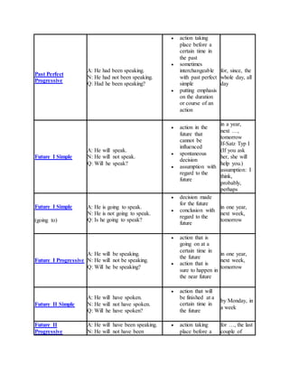 Past Perfect
Progressive
A: He had been speaking.
N: He had not been speaking.
Q: Had he been speaking?
 action taking
place before a
certain time in
the past
 sometimes
interchangeable
with past perfect
simple
 putting emphasis
on the duration
or course of an
action
for, since, the
whole day, all
day
Future I Simple
A: He will speak.
N: He will not speak.
Q: Will he speak?
 action in the
future that
cannot be
influenced
 spontaneous
decision
 assumption with
regard to the
future
in a year,
next …,
tomorrow
If-Satz Typ I
(If you ask
her, she will
help you.)
assumption: I
think,
probably,
perhaps
Future I Simple
(going to)
A: He is going to speak.
N: He is not going to speak.
Q: Is he going to speak?
 decision made
for the future
 conclusion with
regard to the
future
in one year,
next week,
tomorrow
Future I Progressive
A: He will be speaking.
N: He will not be speaking.
Q: Will he be speaking?
 action that is
going on at a
certain time in
the future
 action that is
sure to happen in
the near future
in one year,
next week,
tomorrow
Future II Simple
A: He will have spoken.
N: He will not have spoken.
Q: Will he have spoken?
 action that will
be finished at a
certain time in
the future
by Monday, in
a week
Future II
Progressive
A: He will have been speaking.
N: He will not have been
 action taking
place before a
for …, the last
couple of
 