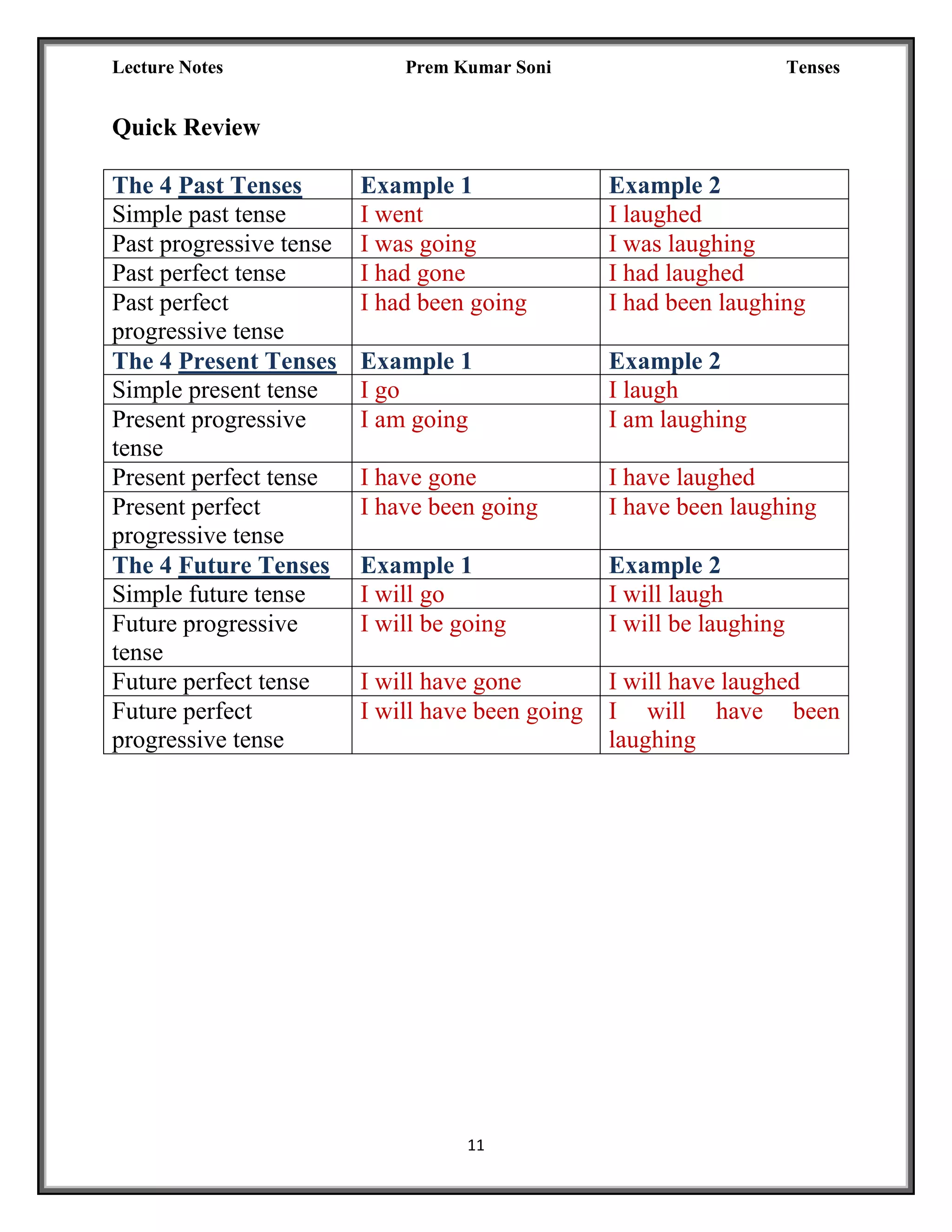 Tense notes | PDF