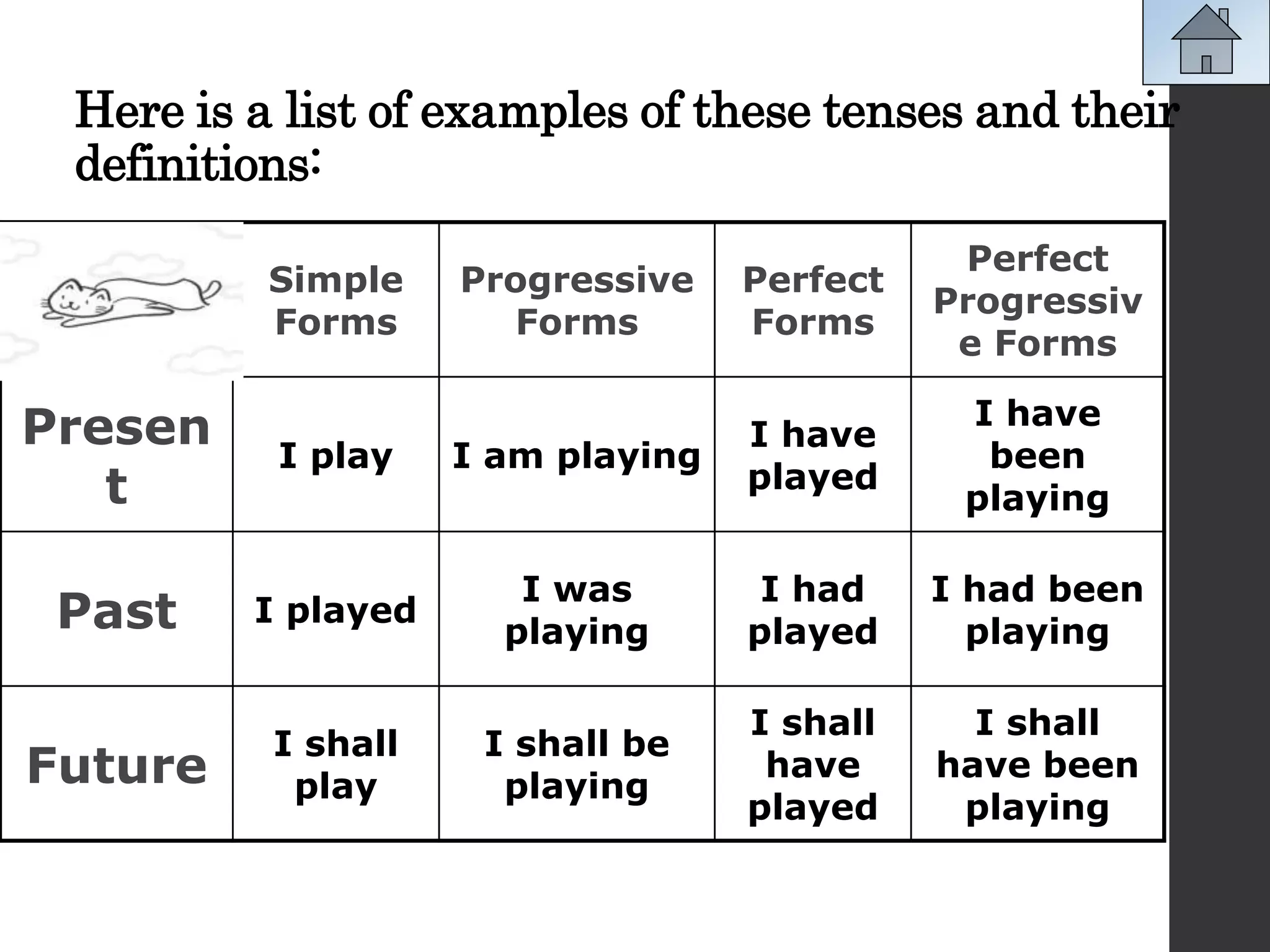 Here is a list of examples of these tenses and their
definitions:
Simple
Forms
Progressive
Forms
Perfect
Forms
Perfect
Progressiv
e Forms
Presen
t
I play I am playing
I have
played
I have
been
playing
Past I played
I was
playing
I had
played
I had been
playing
Future
I shall
play
I shall be
playing
I shall
have
played
I shall
have been
playing
 