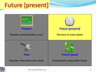 Future [present] http://proenglishweb.com/ Present Kejadian sekarang/fakta umum Future [present] Rencana di masa depan Past Kejadian masa lalu/sudah terjadi Future [past] Pengandaian yang sudah terjadi 