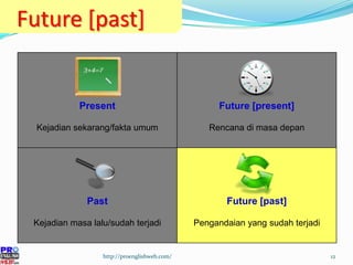 Future [past] http://proenglishweb.com/ Present Kejadian sekarang/fakta umum Future [present] Rencana di masa depan Past Kejadian masa lalu/sudah terjadi Future [past] Pengandaian yang sudah terjadi 