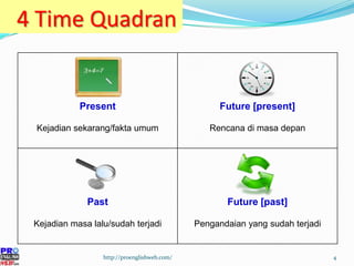4 Time Quadran http://proenglishweb.com/ Present Kejadian sekarang/fakta umum Future [present] Rencana di masa depan Past Kejadian masa lalu/sudah terjadi Future [past] Pengandaian yang sudah terjadi 