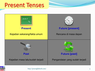 Present Tenses http://proenglishweb.com/ Present Kejadian sekarang/fakta umum Future [present] Rencana di masa depan Past Kejadian masa lalu/sudah terjadi Future [past] Pengandaian yang sudah terjadi 