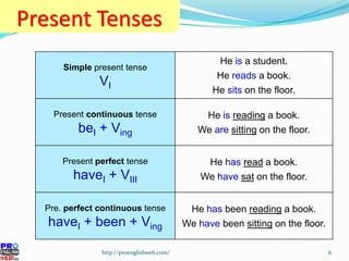 Present Tenses http://proenglishweb.com/ Simple  present tense V I He  is  a student. He  reads  a book. He  sits  on the floor. Present  continuous  tense be I  + V ing He  is   reading  a book. We  are   sitting  on the floor. Present  perfect  tense have I  + V III He  has   read  a book. We  have   sat  on the floor. Pre.  perfect continuous  tense have I  + been + V ing He  has  been  reading  a book. We  have  been  sitting  on the floor. 