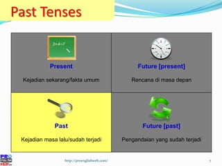 Past Tenses http://proenglishweb.com/ Present Kejadian sekarang/fakta umum Future [present] Rencana di masa depan Past Kejadian masa lalu/sudah terjadi Future [past] Pengandaian yang sudah terjadi 