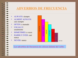 ADVERBIOS DE FRECUENCIA ALWAYS : siempre ALMOST ALWAYS : casi siempre OFTEN : a menudo USUALLY : usualmente SOMETIMES : a veces HARDLY EVER : casi nunca NEVER : nunca ALWAYS ALMOST ALWAYS OFTEN USUALLY SOMETIMES HARDLY EVER NEVER Los adverbios de frecuencia de colocan delante del verbo 