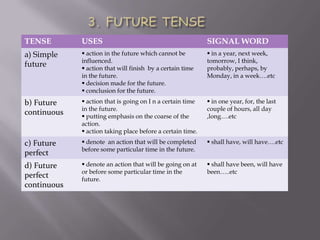 TENSE        USES                                           SIGNAL WORD
a) Simple     action in the future which cannot be          in a year, next week,
             influenced.                                    tomorrow, I think,
future        action that will finish by a certain time    probably, perhaps, by
             in the future.                                 Monday, in a week….etc
              decision made for the future.
              conclusion for the future.
b) Future     action that is going on I n a certain time    in one year, for, the last
             in the future.                                 couple of hours, all day
continuous    putting emphasis on the coarse of the        ,long….etc
             action.
              action taking place before a certain time.
c) Future     denote an action that will be completed       shall have, will have….etc
             before some particular time in the future.
perfect
d) Future     denote an action that will be going on at     shall have been, will have
             or before some particular time in the          been…..etc
perfect      future.
continuous
 