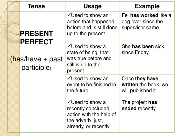 Tenses of the Verb!