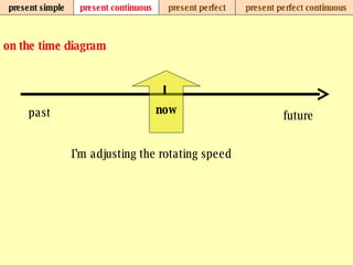 present simple present continuous present perfect present perfect continuous on the time diagram now I’m adjusting the rotating speed past future 
