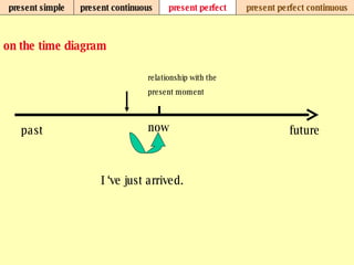 present simple present continuous present perfect present perfect continuous on the time diagram now past future I ‘ve just arrived. relationship with the  present moment 