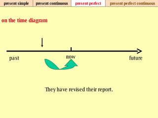 present simple present continuous present perfect present perfect continuous on the time diagram now past future They have revised their report. 