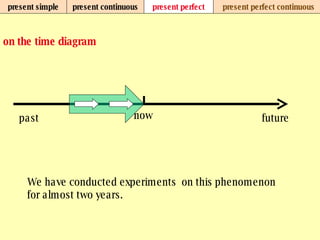 present simple present continuous present perfect present perfect continuous on the time diagram now past future We have conducted experiments  on this phenomenon for almost two years. 
