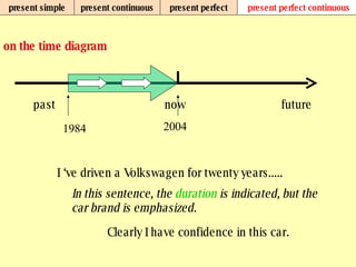 present simple present continuous present perfect present perfect continuous on the time diagram now 2004 past future I ‘ve driven a Volkswagen for twenty years..... 1984 In this sentence, the  duration  is indicated, but the car brand is emphasized. Clearly I have confidence in this car. 