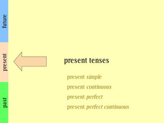 present past future present tenses present  simple present  continuous present  perfect present  perfect continuous 
