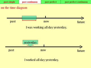 past simple past continuous past perfect past perfect continuous on the time diagram now past future I was working all day yesterday. past now future I worked all day yesterday. yesterday 