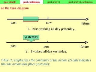 past simple past continuous past perfect past perfect continuous on the time diagram now past future 1.  I was working all day yesterday. past now future 2.  I worked all day yesterday. yesterday While (1) emphasizes the continuity of the action, (2) only indicates that the action took place yesterday.   