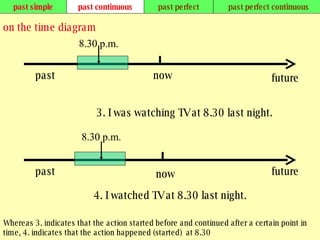 past simple past continuous past perfect past perfect continuous on the time diagram now past future 3. I was watching TV at 8.30 last night. 8.30 p.m. 8.30 p.m. now future past 4. I watched TV at 8.30 last night. Whereas 3. indicates that the action started before and continued after a certain point in time, 4. indicates that the action happened (started)  at 8.30   