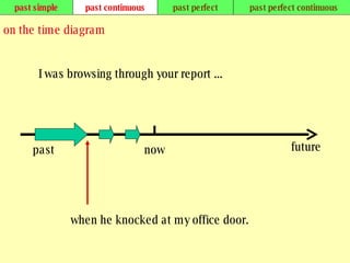 past simple past continuous past perfect past perfect continuous on the time diagram now past future I was browsing through your report ... when he knocked at my office door. 